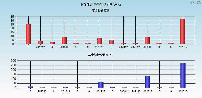 恒锋信息(300605)基金持仓变动图