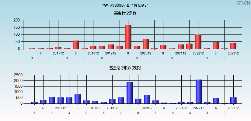 拓斯达(300607)基金持仓变动图