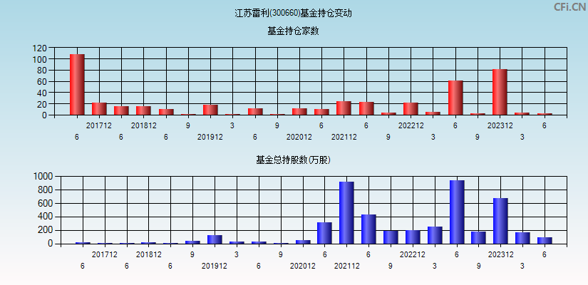 江苏雷利(300660)基金持仓变动图