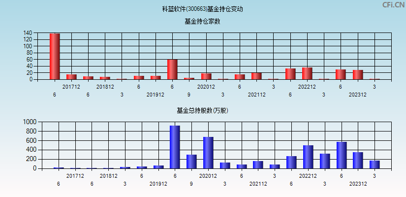 科蓝软件(300663)基金持仓变动图