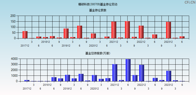 精研科技(300709)基金持仓变动图