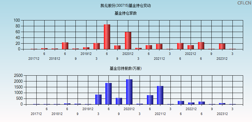 凯伦股份(300715)基金持仓变动图