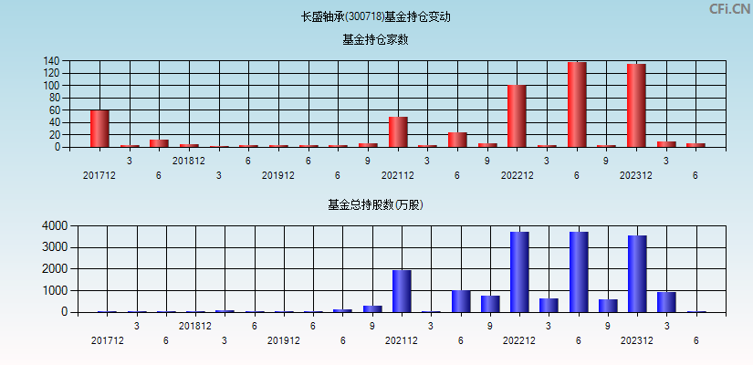 长盛轴承(300718)基金持仓变动图