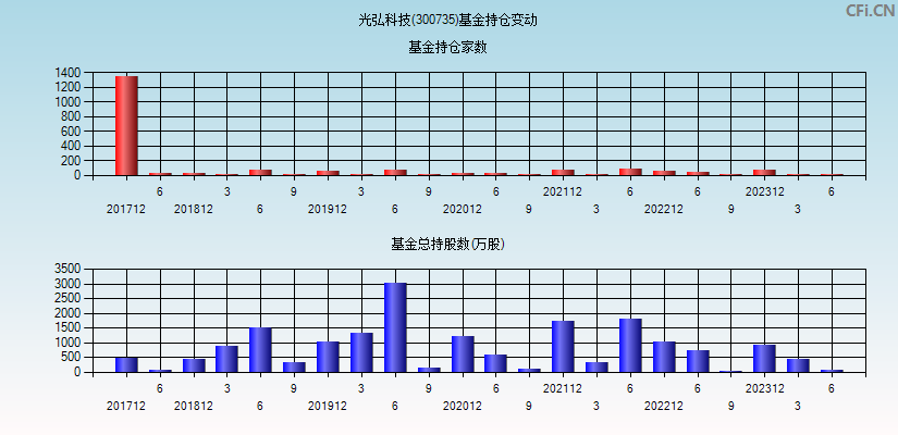 光弘科技(300735)基金持仓变动图