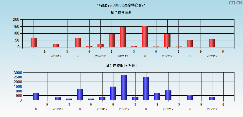 华致酒行(300755)基金持仓变动图