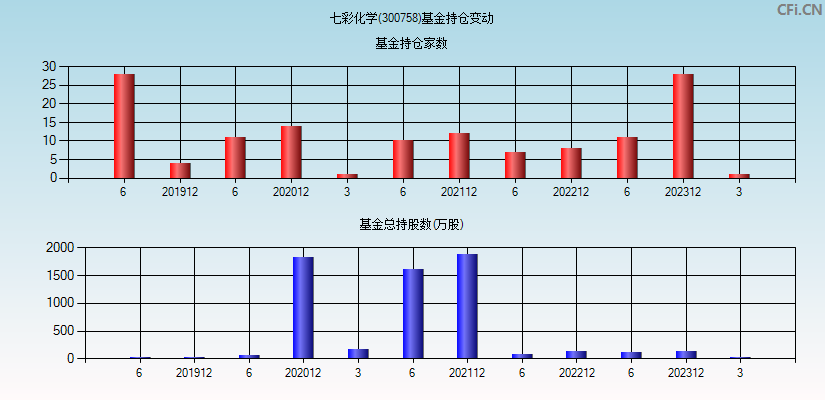 七彩化学(300758)基金持仓变动图