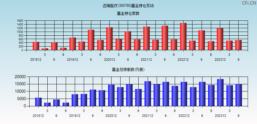 迈瑞医疗(300760)基金持仓变动图