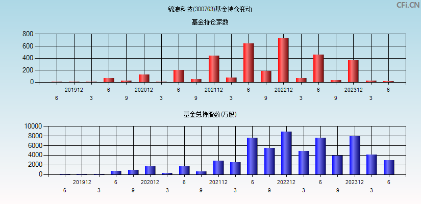 锦浪科技(300763)基金持仓变动图