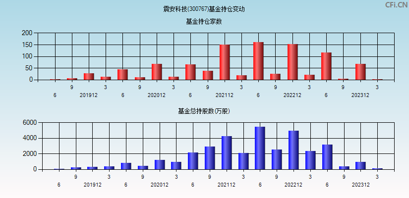 震安科技(300767)基金持仓变动图