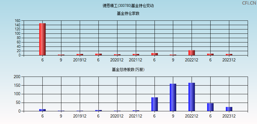 德恩精工(300780)基金持仓变动图