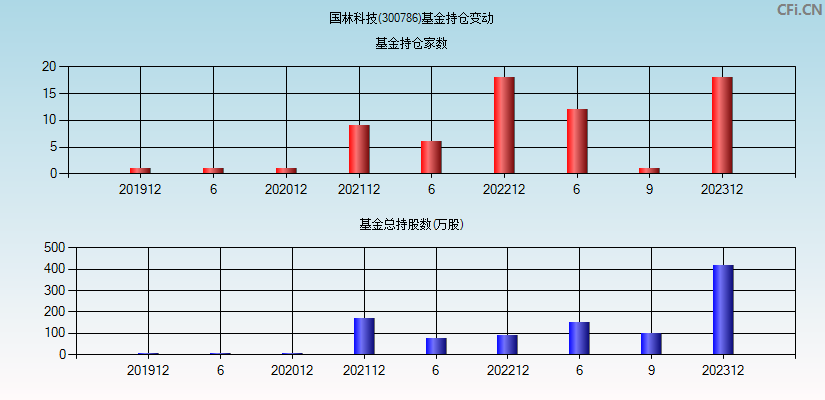 国林科技(300786)基金持仓变动图