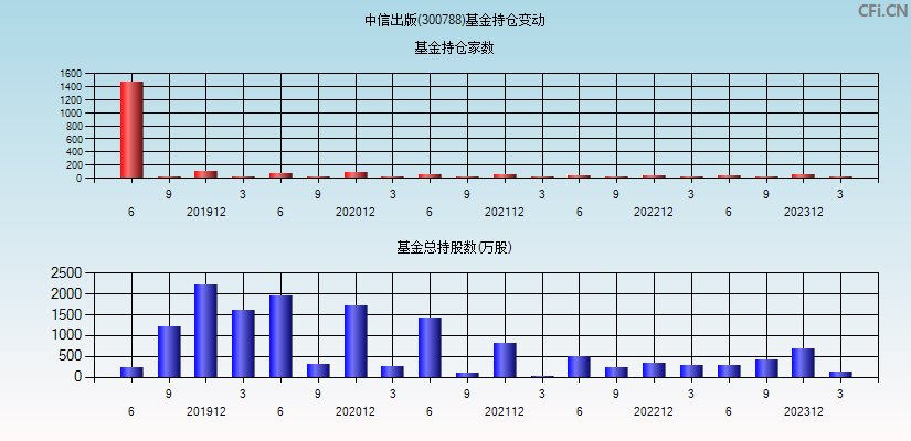 中信出版(300788)基金持仓变动图