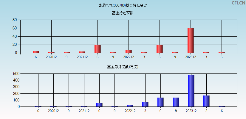 唐源电气(300789)基金持仓变动图