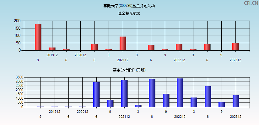 宇瞳光学(300790)基金持仓变动图