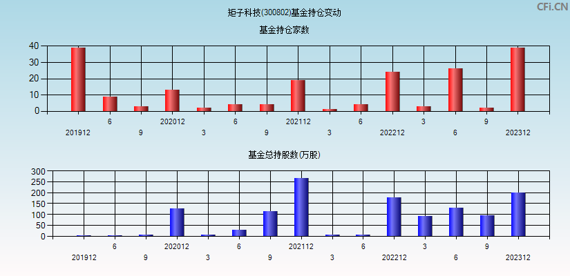 矩子科技(300802)基金持仓变动图