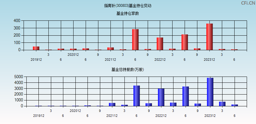 指南针(300803)基金持仓变动图