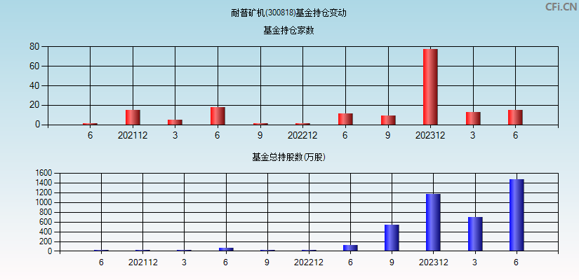 耐普矿机(300818)基金持仓变动图