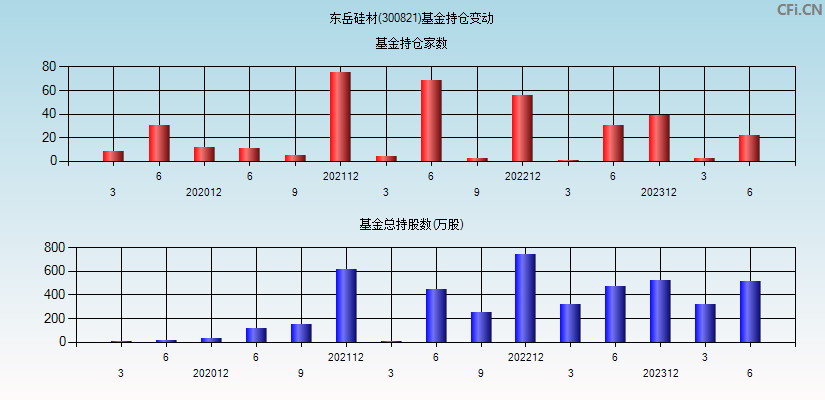 东岳硅材(300821)基金持仓变动图