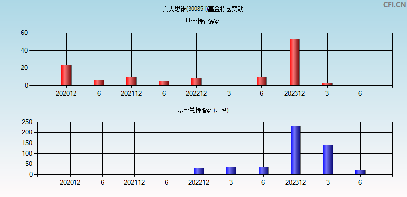 交大思诺(300851)基金持仓变动图