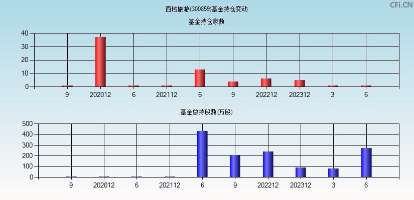 西域旅游(300859)基金持仓变动图