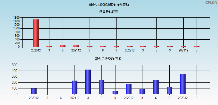 国安达(300902)基金持仓变动图