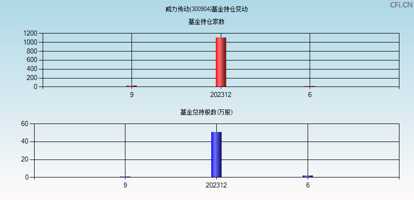 威力传动(300904)基金持仓变动图