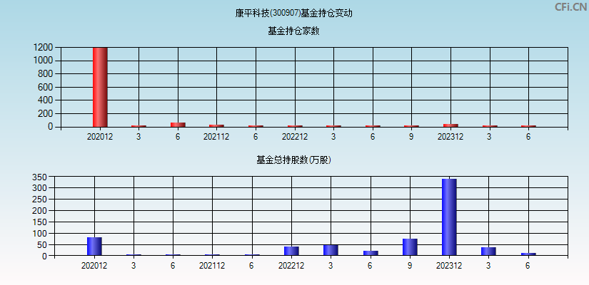 康平科技(300907)基金持仓变动图