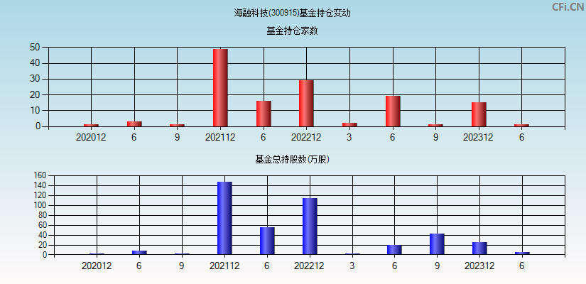 海融科技(300915)基金持仓变动图