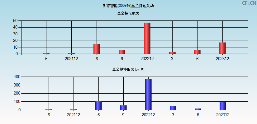 朗特智能(300916)基金持仓变动图