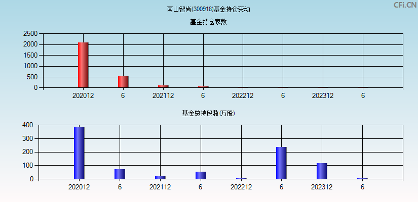 南山智尚(300918)基金持仓变动图