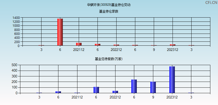 华骐环保(300929)基金持仓变动图