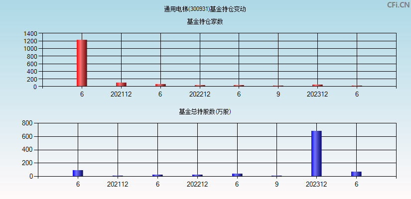 通用电梯(300931)基金持仓变动图