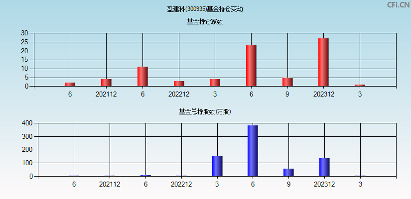 盈建科(300935)基金持仓变动图