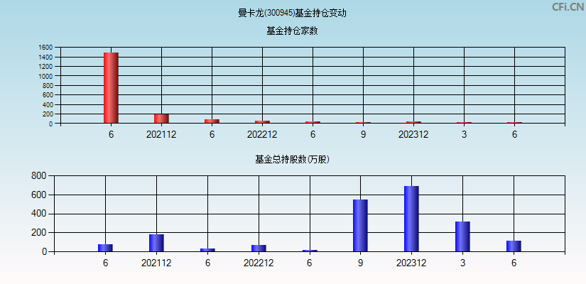 曼卡龙(300945)基金持仓变动图