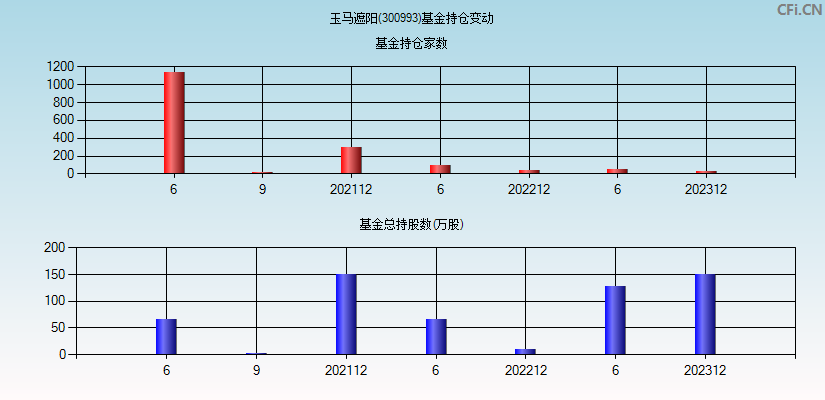 玉马遮阳(300993)基金持仓变动图