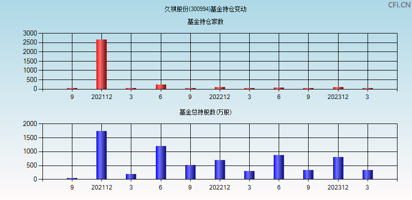 久祺股份(300994)基金持仓变动图