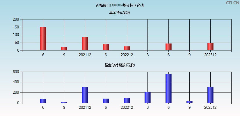 迈拓股份(301006)基金持仓变动图