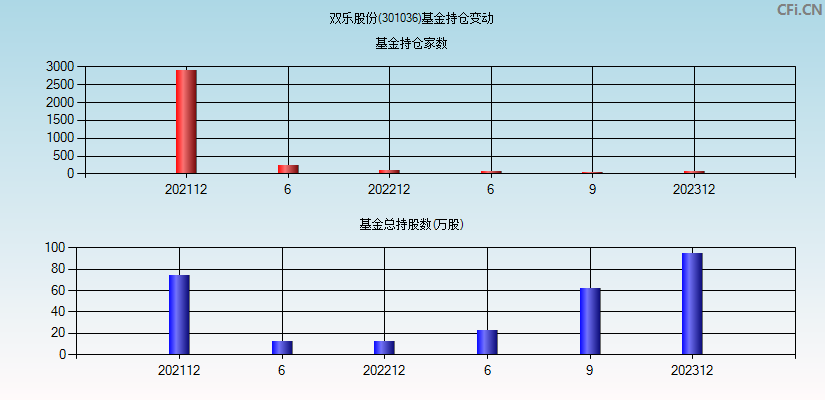 双乐股份(301036)基金持仓变动图