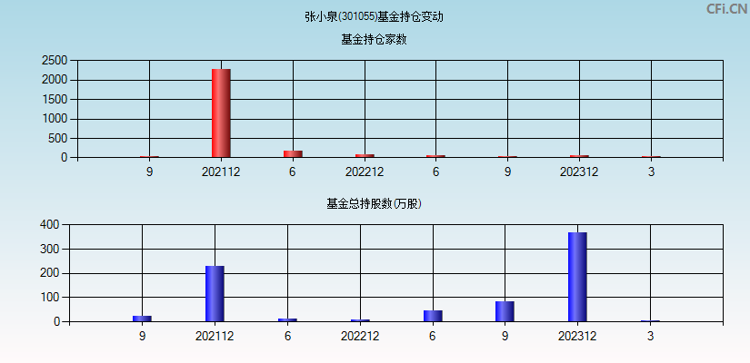 张小泉(301055)基金持仓变动图