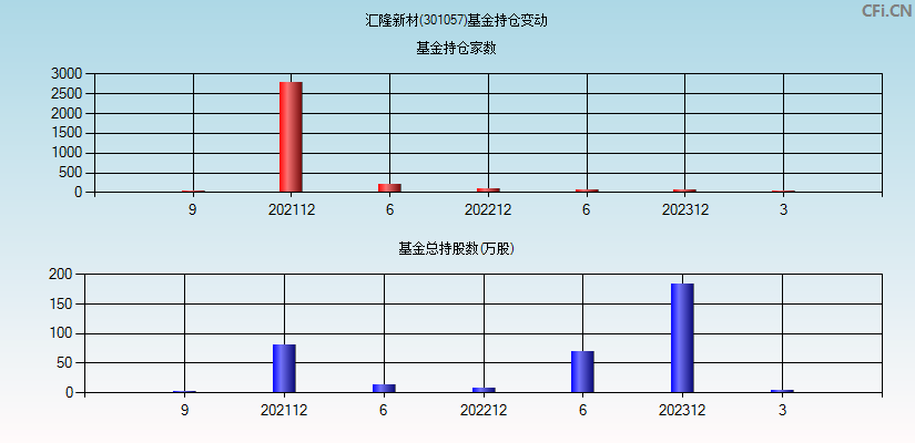 汇隆新材(301057)基金持仓变动图