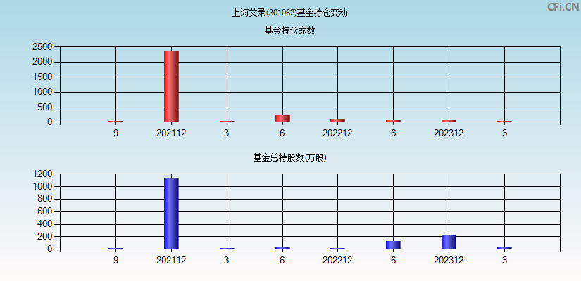 上海艾录(301062)基金持仓变动图