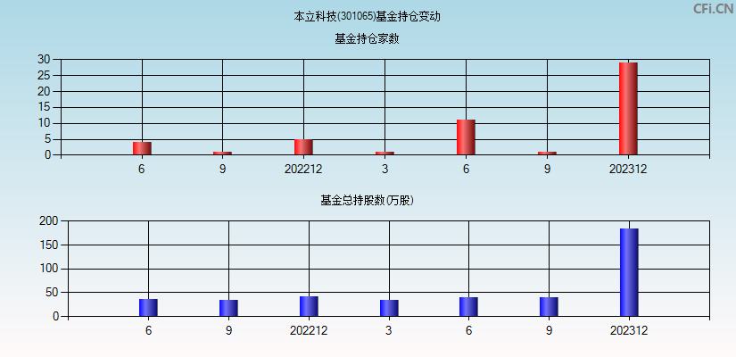 本立科技(301065)基金持仓变动图