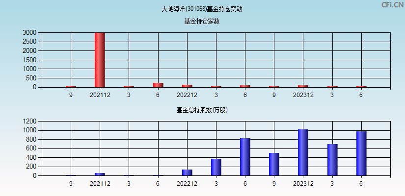 大地海洋(301068)基金持仓变动图