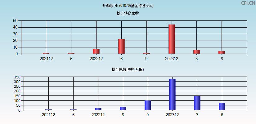 开勒股份(301070)基金持仓变动图