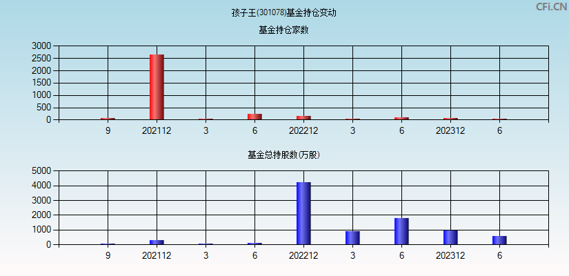 孩子王(301078)基金持仓变动图