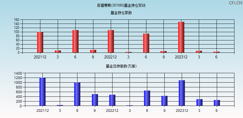 百普赛斯(301080)基金持仓变动图