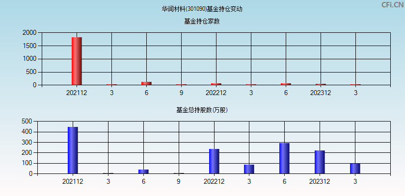 华润材料(301090)基金持仓变动图