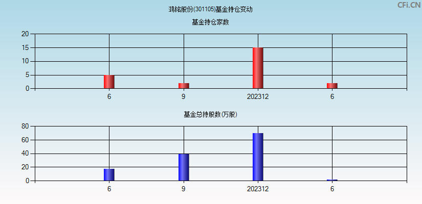 鸿铭股份(301105)基金持仓变动图