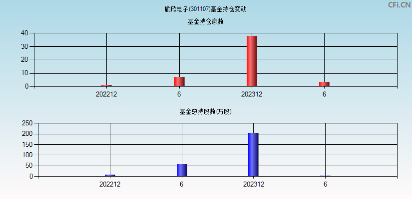 瑜欣电子(301107)基金持仓变动图