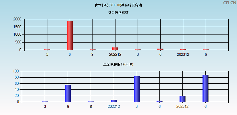 青木股份(301110)基金持仓变动图